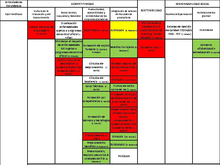 Articuladores Estratégicos Ejes Temáticos COMPETITIVIDAD Cultura de la Innovación y del Conocimiento Salud Animal,