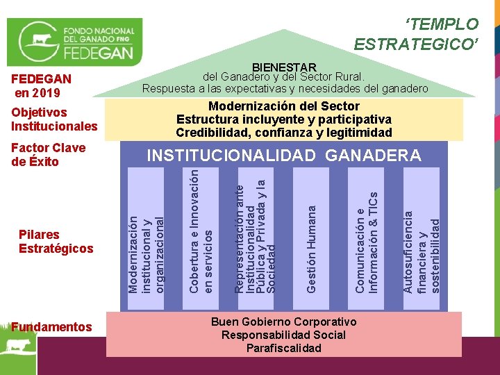 ‘TEMPLO ESTRATEGICO’ Modernización del Sector Estructura incluyente y participativa Credibilidad, confianza y legitimidad Objetivos