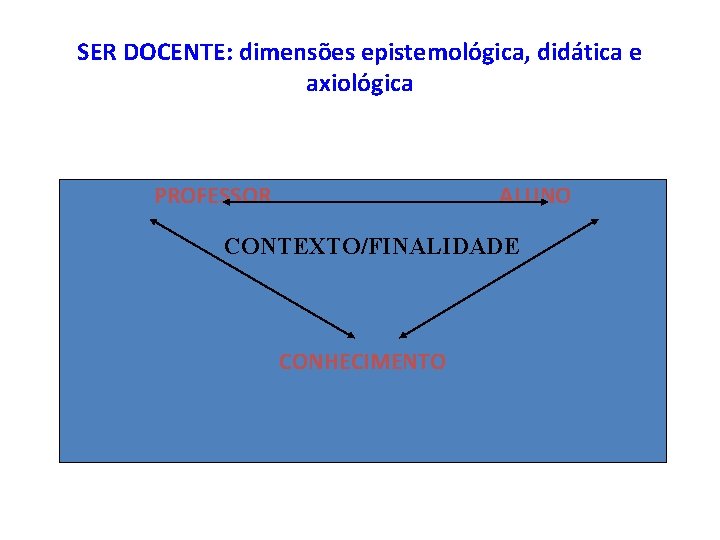 SER DOCENTE: dimensões epistemológica, didática e axiológica PROFESSOR ALUNO CONTEXTO/FINALIDADE CONHECIMENTO 