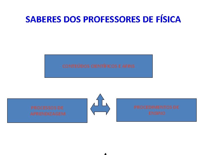 SABERES DOS PROFESSORES DE FÍSICA CONTEÚDOS CIENTÍFICOS E AFINS PROCESSOS DE APRENDIZAGEM PROCEDIMENTOS DE