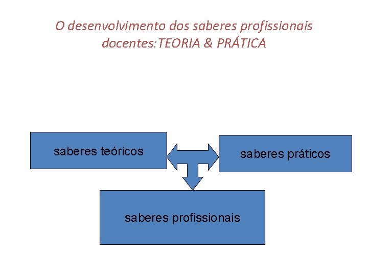 O desenvolvimento dos saberes profissionais docentes: TEORIA & PRÁTICA saberes teóricos saberes profissionais saberes