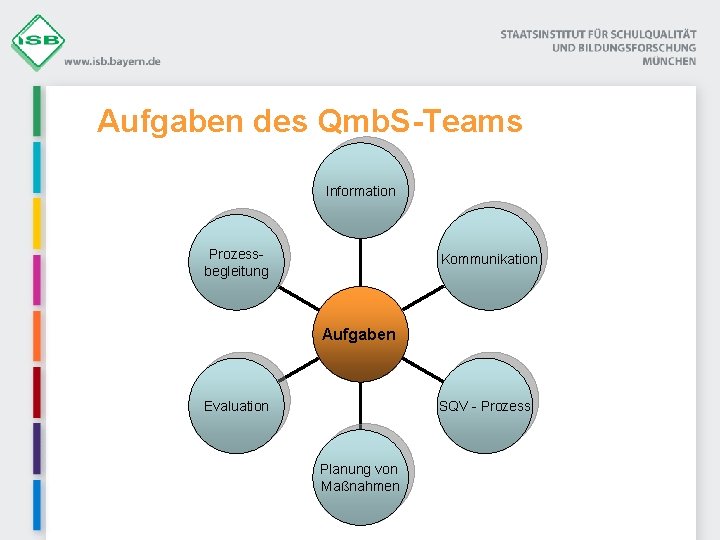 Aufgaben des Qmb. S-Teams Information Prozessbegleitung Kommunikation Aufgaben Evaluation SQV - Prozess Planung von