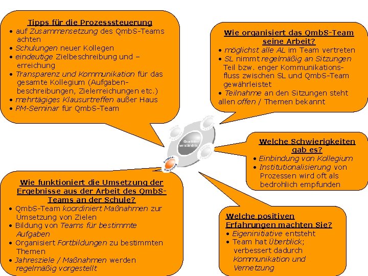  • • • Tipps für die Prozesssteuerung auf Zusammensetzung des Qmb. S-Teams achten