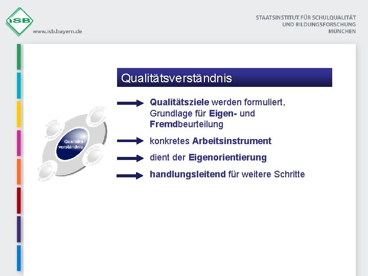 Qualitätsverständnis Qualitätsziele werden formuliert, Grundlage für Eigen- und Fremdbeurteilung konkretes Arbeitsinstrument dient der Eigenorientierung