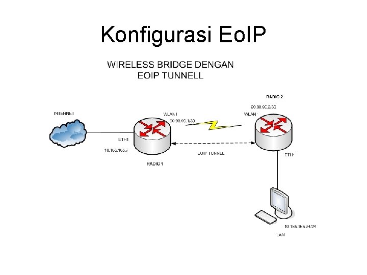 Konfigurasi Eo. IP 