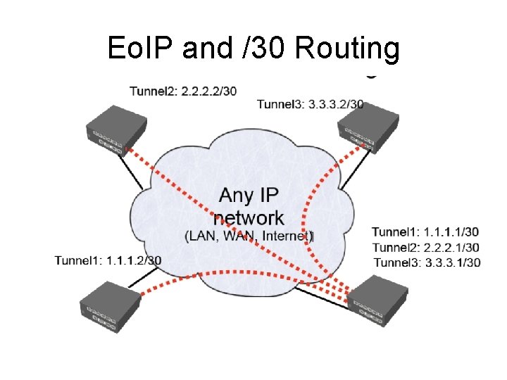 Eo. IP and /30 Routing 