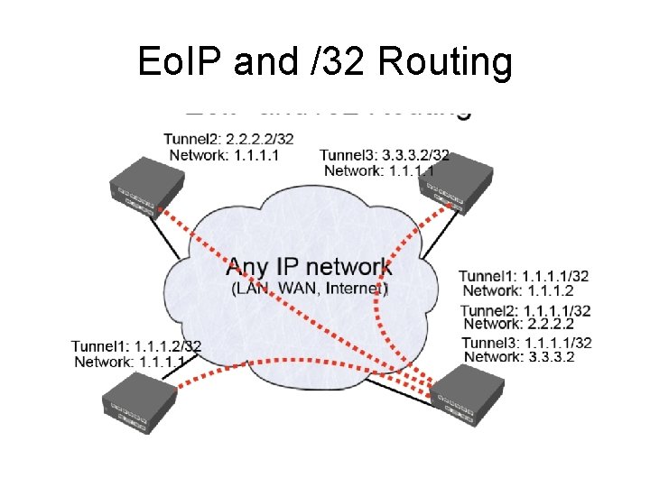 Eo. IP and /32 Routing 