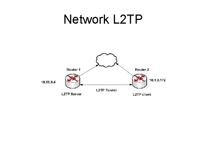 Network L 2 TP 