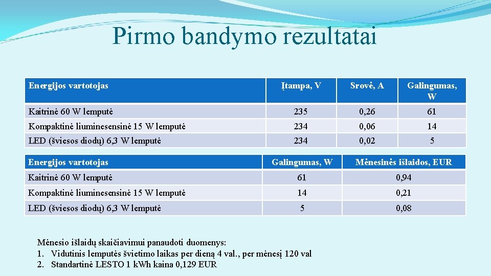 Pirmo bandymo rezultatai Energijos vartotojas Įtampa, V Srovė, A Galingumas, W Kaitrinė 60 W