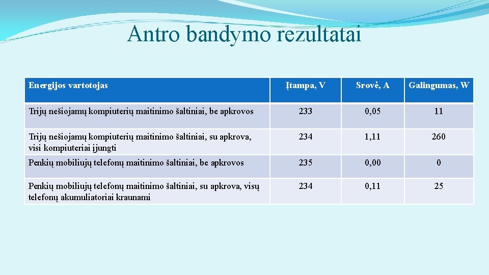 Antro bandymo rezultatai Energijos vartotojas Įtampa, V Srovė, A Galingumas, W Trijų nešiojamų kompiuterių