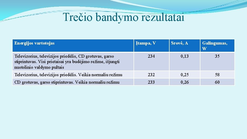 Trečio bandymo rezultatai Energijos vartotojas Įtampa, V Srovė, A Galingumas, W Televizorius, televizijos priedėlis,
