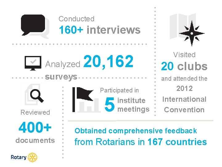 Conducted 160+ interviews Analyzed surveys 20, 162 400+ documents 20 clubs and attended the