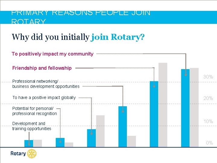 PRIMARY REASONS PEOPLE JOIN ROTARY… Why did you initially join Rotary? To positively impact