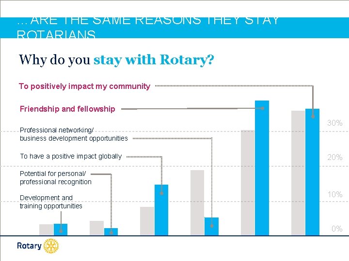 …ARE THE SAME REASONS THEY STAY ROTARIANS Why do you stay with Rotary? To