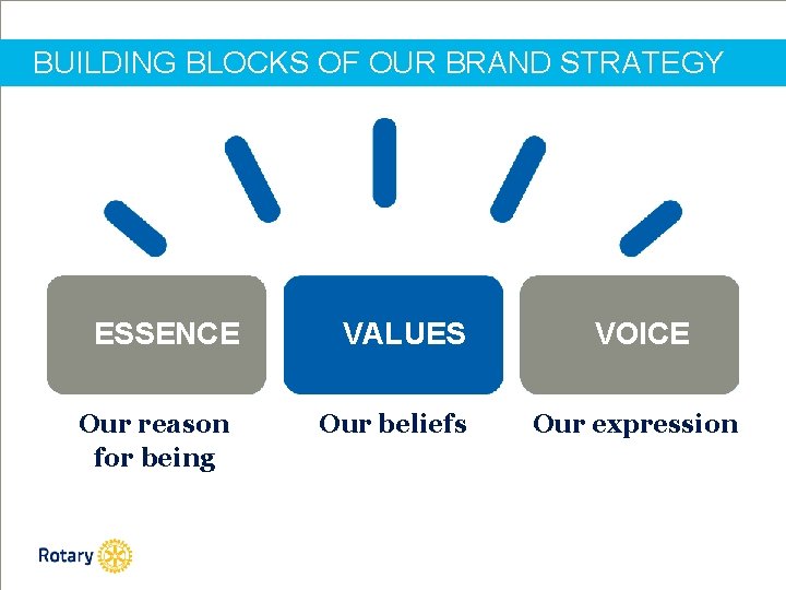 BUILDING BLOCKS OF OUR BRAND STRATEGY ESSENCE Our reason for being VALUES Our beliefs