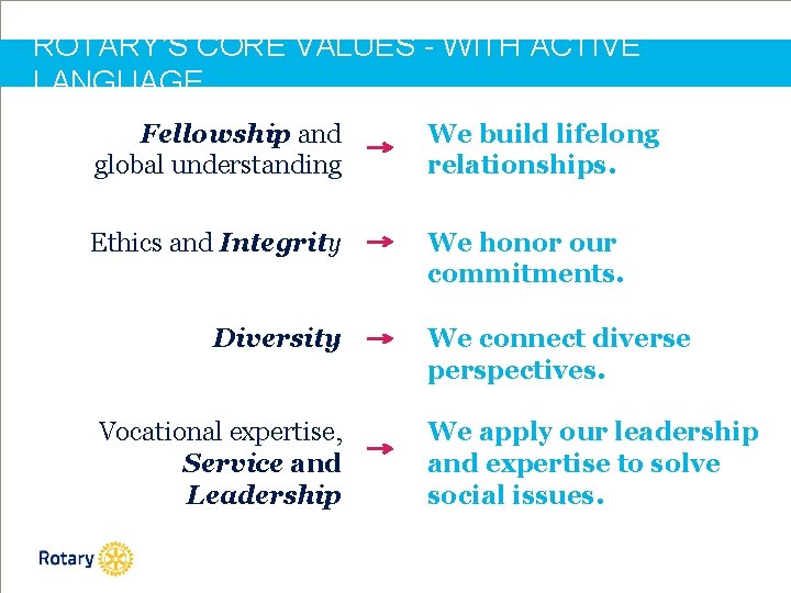 ROTARY’S CORE VALUES - WITH ACTIVE LANGUAGE Fellowship and global understanding We build lifelong