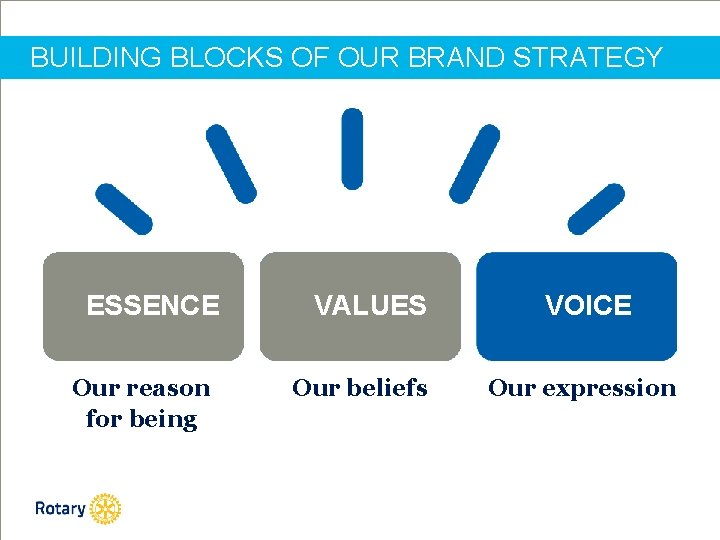 BUILDING BLOCKS OF OUR BRAND STRATEGY ESSENCE Our reason for being VALUES Our beliefs