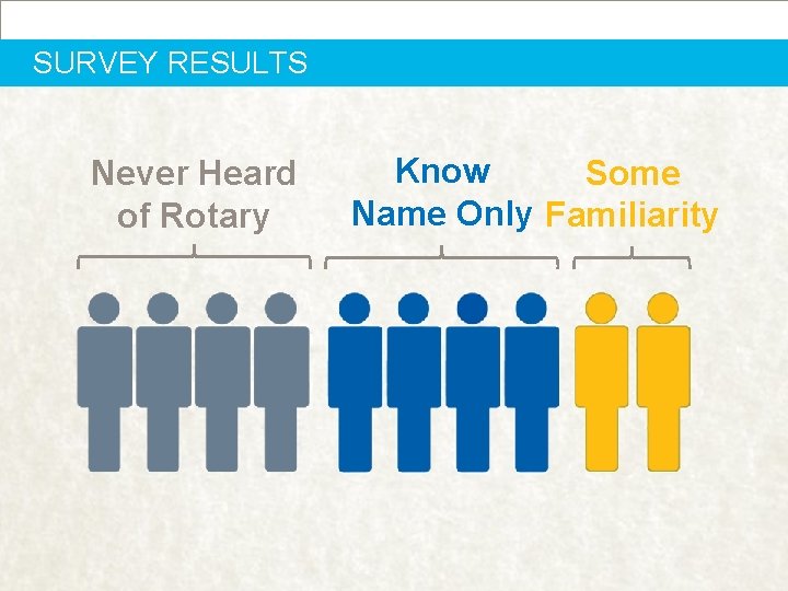 SURVEY RESULTS Never Heard of Rotary Know Some Name Only Familiarity STRENGTHENING ROTARY |