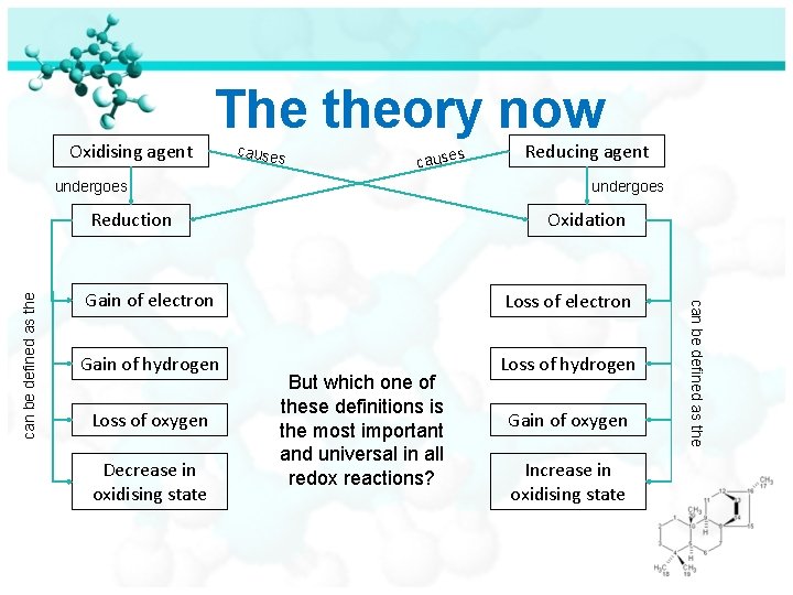 Oxidising agent The theory now cause s undergoes Reducing agent undergoes Reduction Oxidation Gain