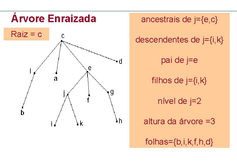 Árvore Enraizada Raiz = c ancestrais de j={e, c} descendentes de j={i, k} pai