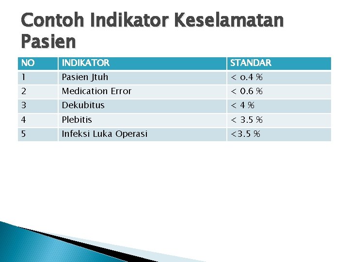 Contoh Indikator Keselamatan Pasien NO INDIKATOR STANDAR 1 Pasien Jtuh < o. 4 %