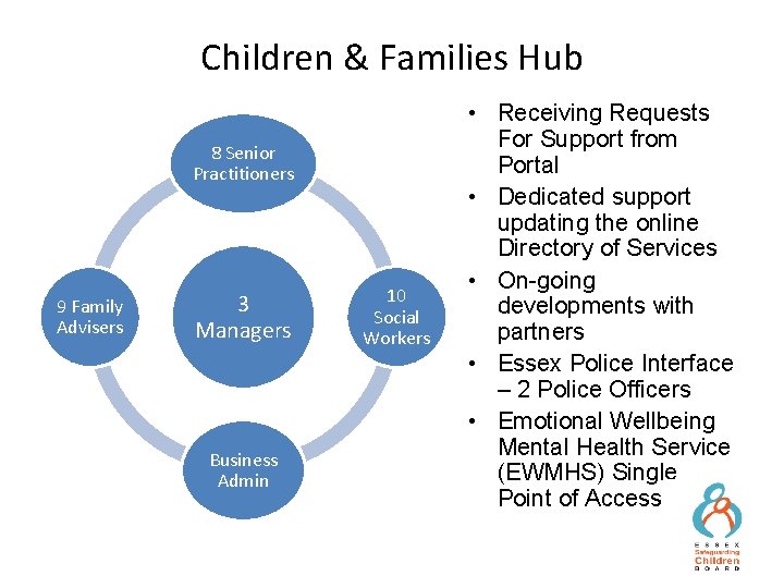 Children & Families Hub 8 Senior Practitioners 9 Family Advisers 3 Managers Business Admin