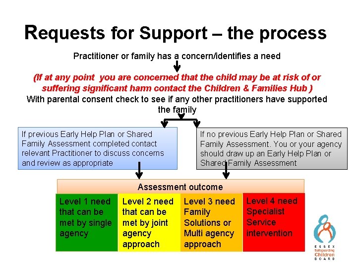 Requests for Support – the process Practitioner or family has a concern/identifies a need