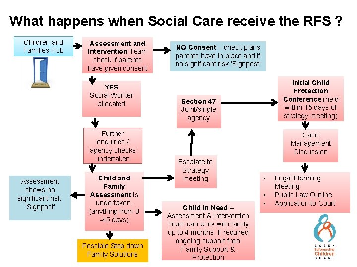 What happens when Social Care receive the RFS ? Children and Families Hub Assessment