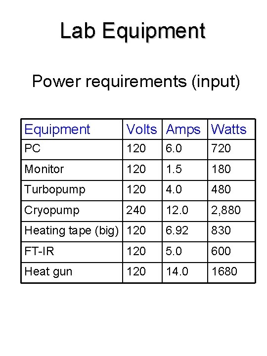 Lab Equipment Power requirements (input) Equipment Volts Amps Watts PC 120 6. 0 720