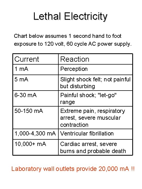 Lethal Electricity Chart below assumes 1 second hand to foot exposure to 120 volt,