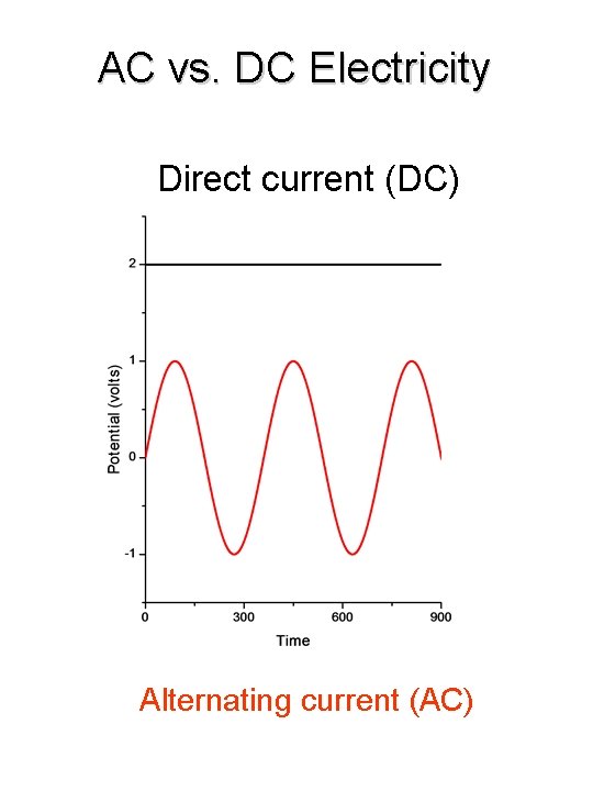 AC vs. DC Electricity Direct current (DC) Alternating current (AC) 