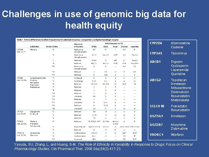 Challenges in use of genomic big data for health equity CYP 2 D 6