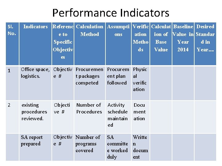 Performance Indicators Sl. No. Indicators Referenc Calculation Assumpti Verific Calculat Baseline Desired e to