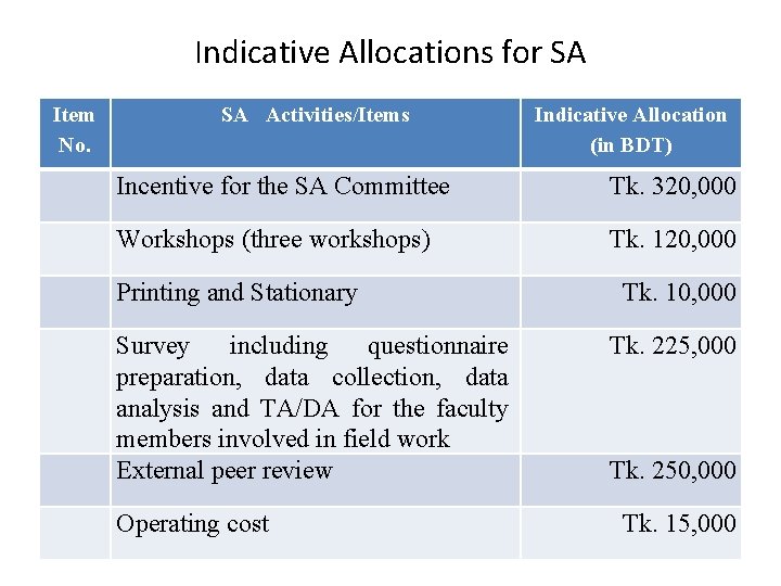 Indicative Allocations for SA Item No. SA Activities/Items Indicative Allocation (in BDT) Incentive for