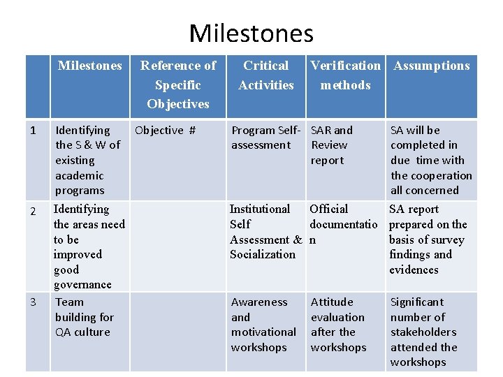 Milestones Reference of Specific Objectives Critical Activities Verification Assumptions methods 1 Identifying Objective #