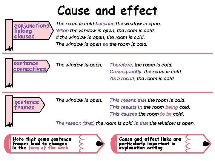 Cause and effect conjunctions linking clauses sentence connectives sentence frames The room is cold