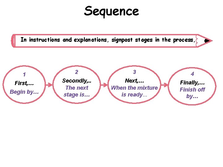 Sequence In instructions and explanations, signpost stages in the process, 1 2 3 4