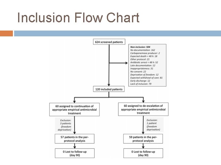 Inclusion Flow Chart 