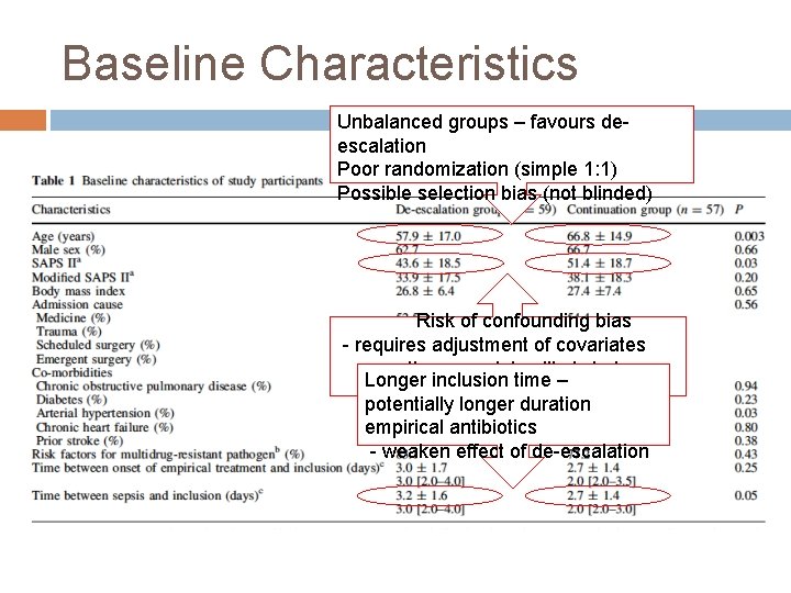 Baseline Characteristics Unbalanced groups – favours deescalation Poor randomization (simple 1: 1) Possible selection