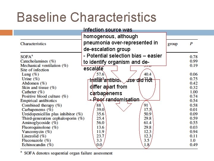 Baseline Characteristics Infection source was homogenous, although pneumonia over-represented in de-escalation group - Potential