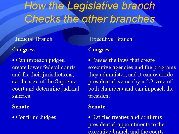 How the Legislative branch Checks the other branches Judicial Branch Executive Branch Congress •