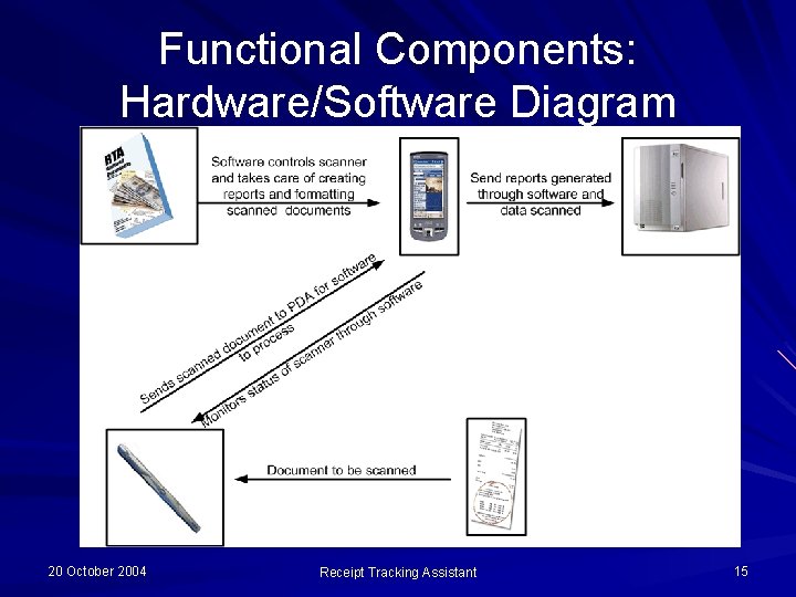 Functional Components: Hardware/Software Diagram 20 October 2004 Receipt Tracking Assistant 15 