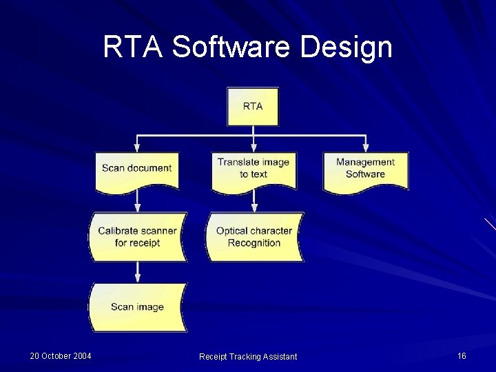 RTA Software Design 20 October 2004 Receipt Tracking Assistant 16 