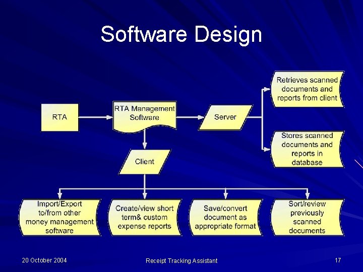 Software Design 20 October 2004 Receipt Tracking Assistant 17 