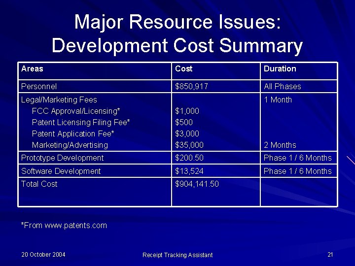 Major Resource Issues: Development Cost Summary Areas Cost Duration Personnel $850, 917 All Phases