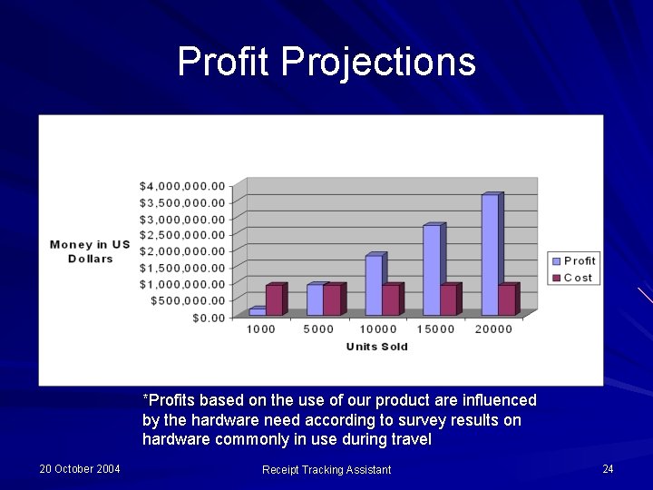 Profit Projections *Profits based on the use of our product are influenced by the