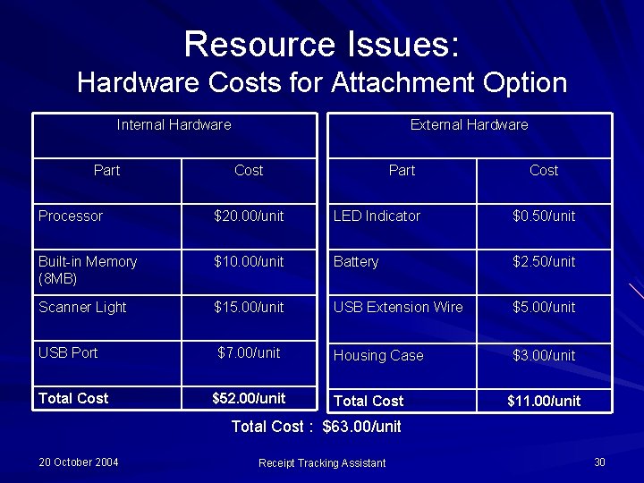 Resource Issues: Hardware Costs for Attachment Option Internal Hardware Part External Hardware Cost Part