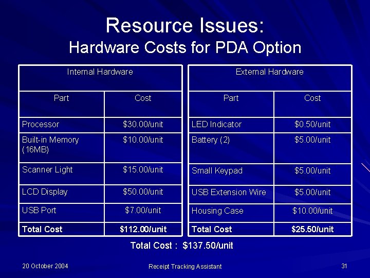 Resource Issues: Hardware Costs for PDA Option Internal Hardware Part External Hardware Cost Part