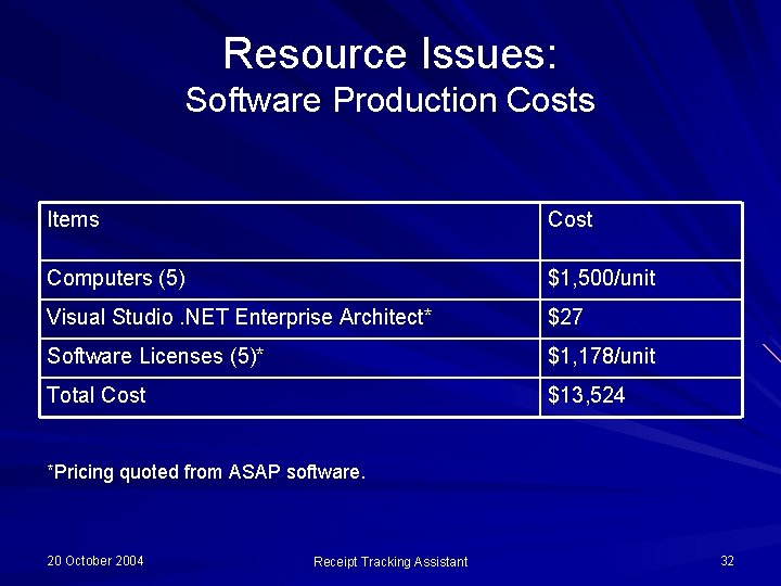 Resource Issues: Software Production Costs Items Cost Computers (5) $1, 500/unit Visual Studio. NET