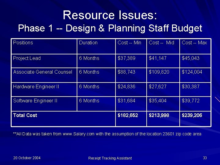 Resource Issues: Phase 1 -- Design & Planning Staff Budget Positions Duration Cost --